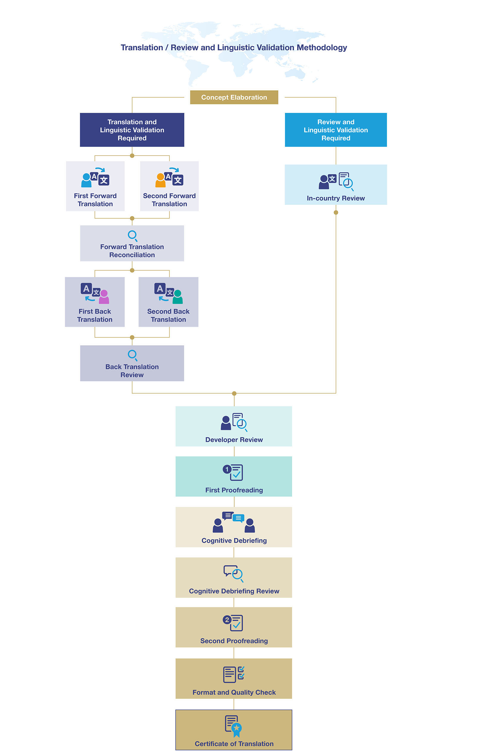 Linguistic validation methodology ISPOR FDA